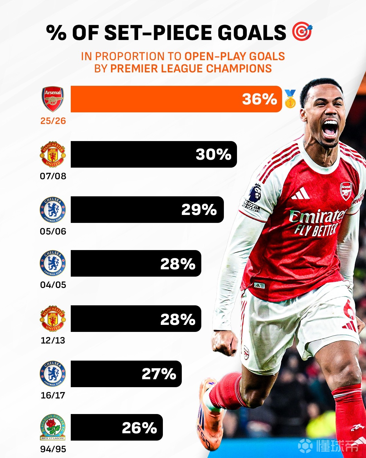 阿森纳有望夺英超，定位球占比或创冠军纪录