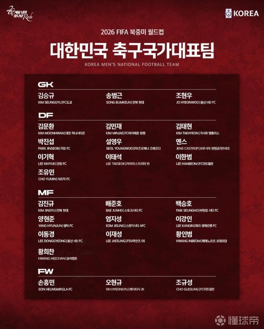 韩国队世界杯名单：孙兴慜领衔，李刚仁、金玟哉在列，中超外援朴镇燮入选